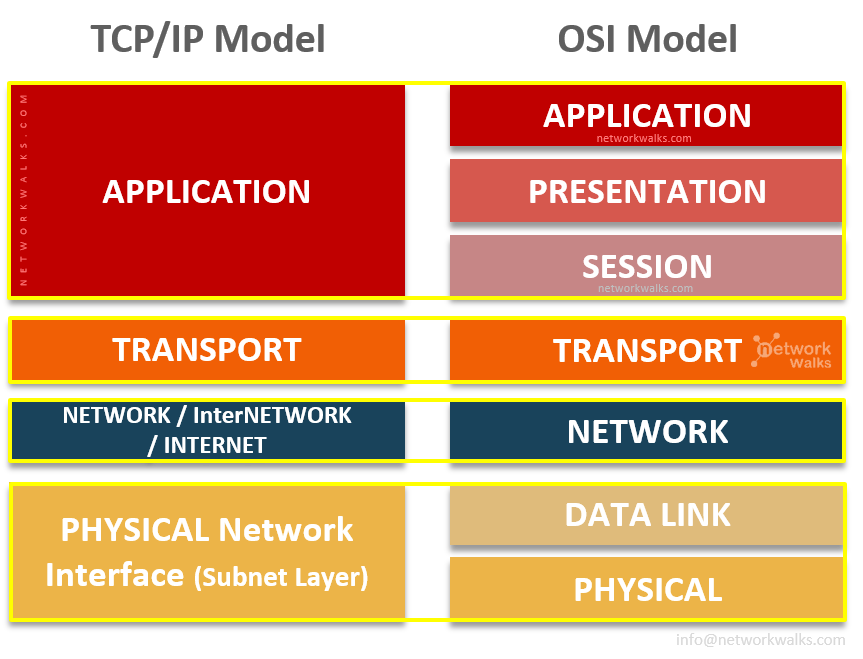 Architektura TCP/IP